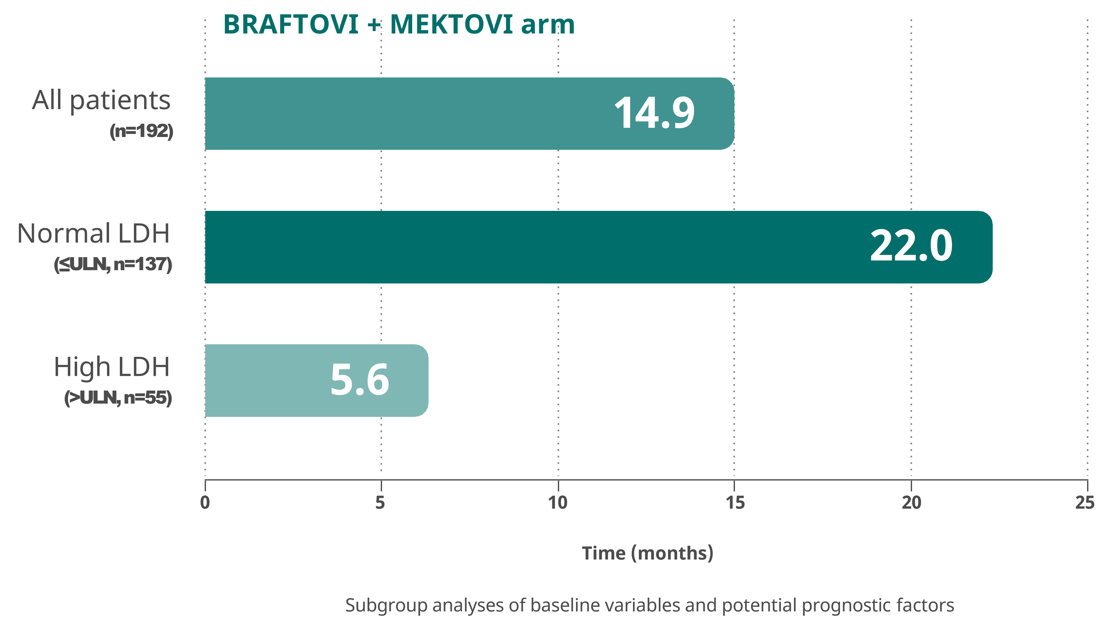 Efficacy data, Response rate and survival BRAFTOVI + MEKTOVI